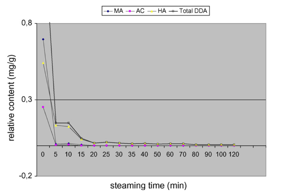  Fig. 1: Reduction of dieter diterpene alkaloids (DDAs), including the toxic alkaloid aconitine, during processing of aconite roots by pressure-steaming technique[17]